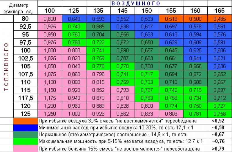 Таблица соответсвий жиклеров